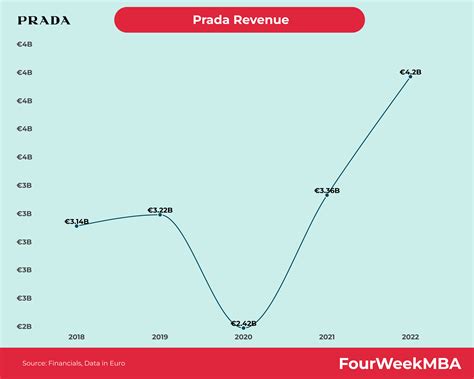 sales density prada|prada house revenue.